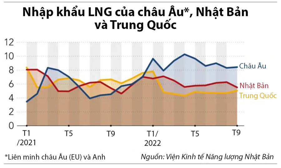 Cuộc chiến giành mua LNG gây rủi ro cho châu Á như thế nào? - Ảnh 1