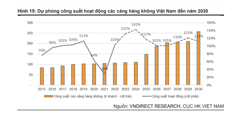 Khách quốc tế đến Việt Nam tăng 35 lần, thời điểm hợp lý để tích lũy cổ phiếu hàng không? - Ảnh 2