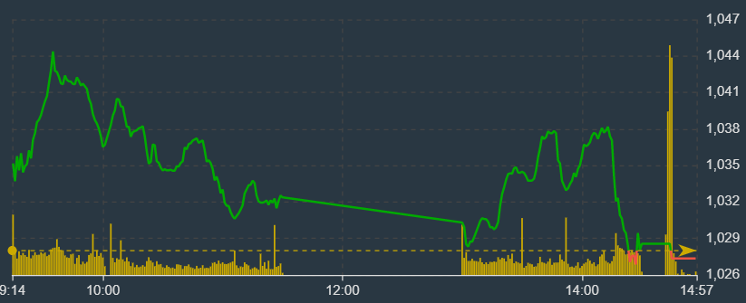 Diễn biến của VN-Index cho thấy c&oacute; sức &eacute;p b&aacute;n ra tăng dần.