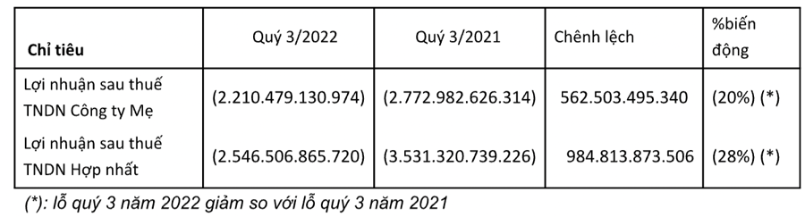 Lỗ qu&yacute; 3/2022 của Vietnam Airlines giảm so với c&ugrave;ng kỳ năm 2021.&nbsp;