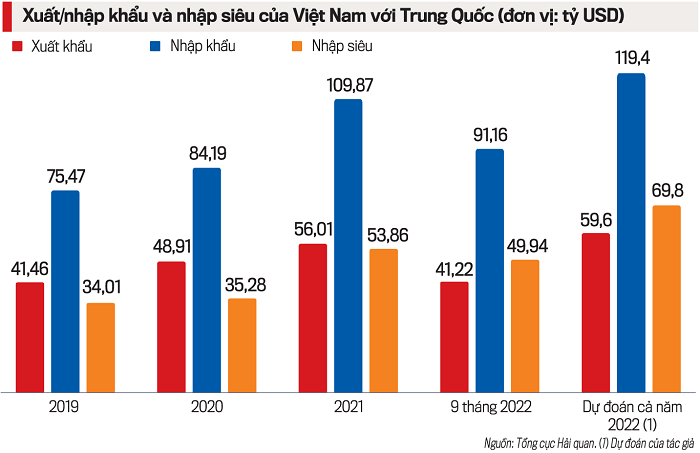 Trung Quốc: Thị trường xuất, nhập khẩu lớn nhất của Việt Nam - Ảnh 1