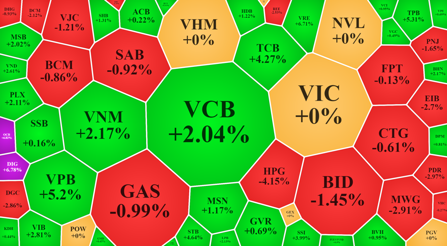 Trong nh&oacute;m cổ phiếu lớn cũng c&oacute; nhiều m&atilde; giảm, nhưng vốn h&oacute;a nh&oacute;m tăng vẫn mạnh hơn, k&eacute;o VN-Index l&ecirc;n l&uacute;c đ&oacute;ng cửa.