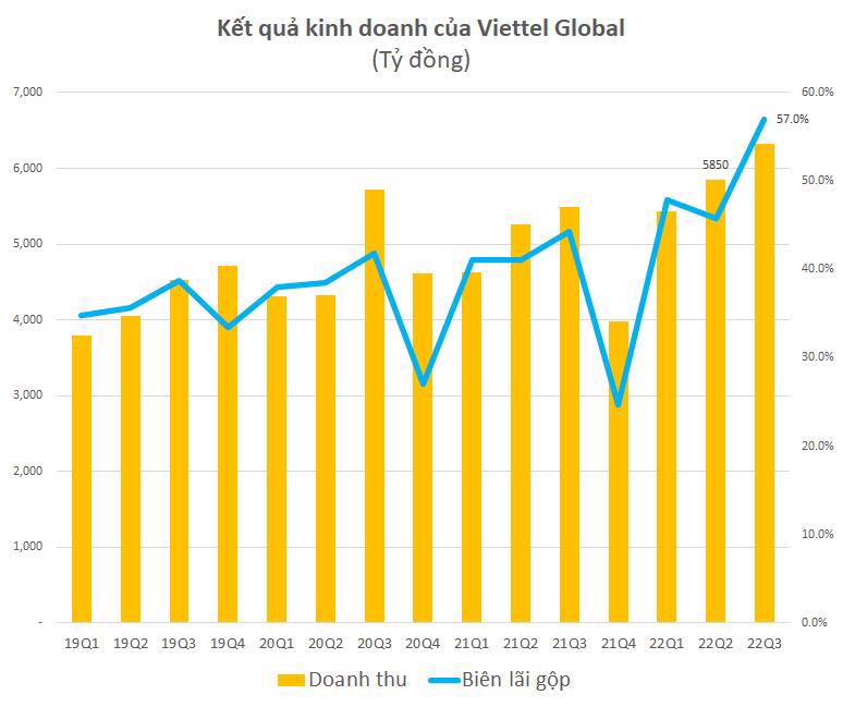 Lợi nhuận trước thuế quý 3 của Viettel Global đạt gần 2.400 tỷ, tăng 5 lần cùng kỳ  - Ảnh 1