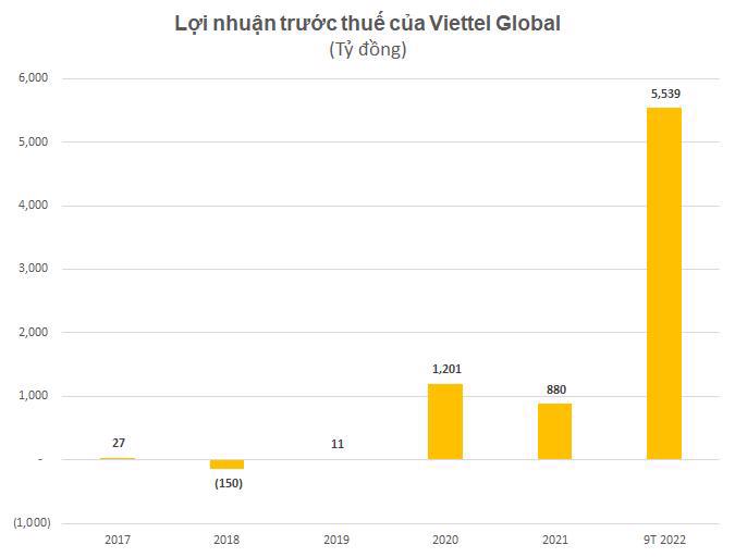 Lợi nhuận trước thuế quý 3 của Viettel Global đạt gần 2.400 tỷ, tăng 5 lần cùng kỳ  - Ảnh 2