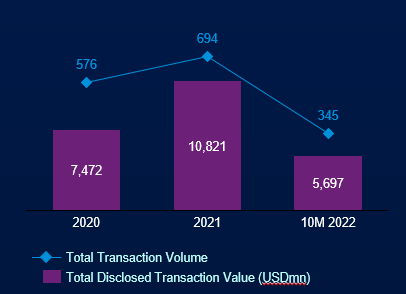 Number of deals và  giá  M&A value from 2020 to tháng 10/2022.  Source: KPMG.