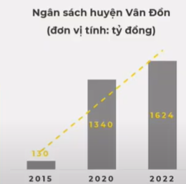 Ng&acirc;n s&aacute;ch huyện V&acirc;n Đồn ước đạt 1.624 tỷ cuối năm 2022, gấp 12,5 lần năm 2015.