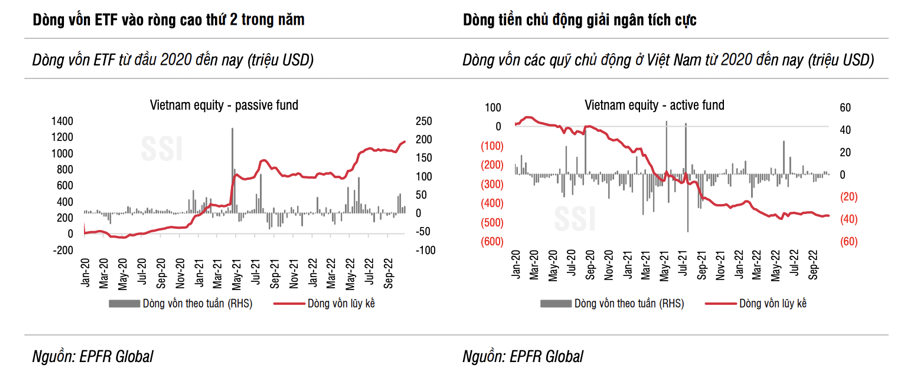 VN-Index loay hoay tìm đáy, vốn ETF và quỹ chủ động đổ gần 4.000 tỷ vào cổ phiếu Việt Nam - Ảnh 1