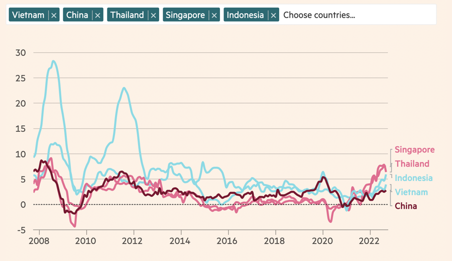 Mức tăng chỉ số giá tiêu dùng (CPI) so với cùng kỳ năm trước. Đơn vị: % - Nguồn: Financial Times.