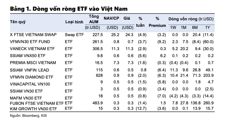 Vốn ETF vẫn dồn dập đổ vào Việt Nam, giá trị vào ròng tăng gấp đôi trong một tuần  - Ảnh 1