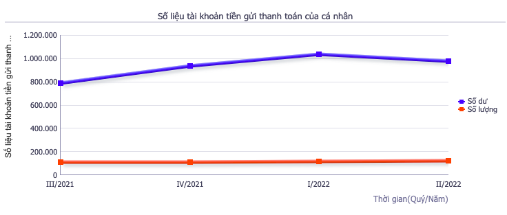 Số dư tiền gửi thanh to&aacute;n c&aacute; nh&acirc;n tại c&aacute;c tổ chức t&iacute;n dụng giảm trong qu&yacute; 2/2022