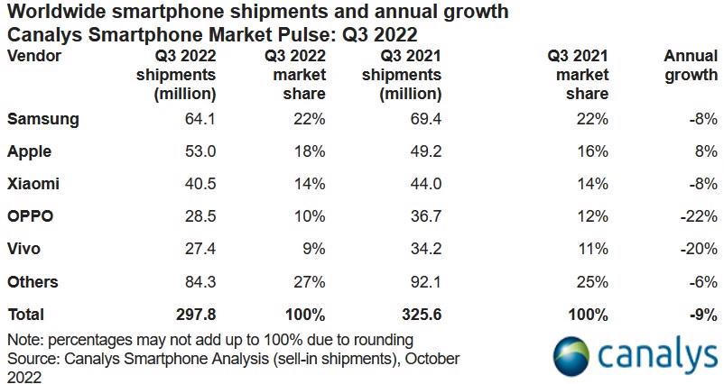 iPhone 14 Pro/Pro Max màu tím tiếp tục khan hàng, thị trường smartphone giảm liên tiếp 3 quý - Ảnh 1