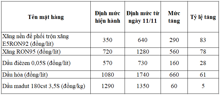Từ 11/11, chi phí đưa xăng dầu từ nước ngoài về Việt Nam tăng từ 5 - 83% - Ảnh 1