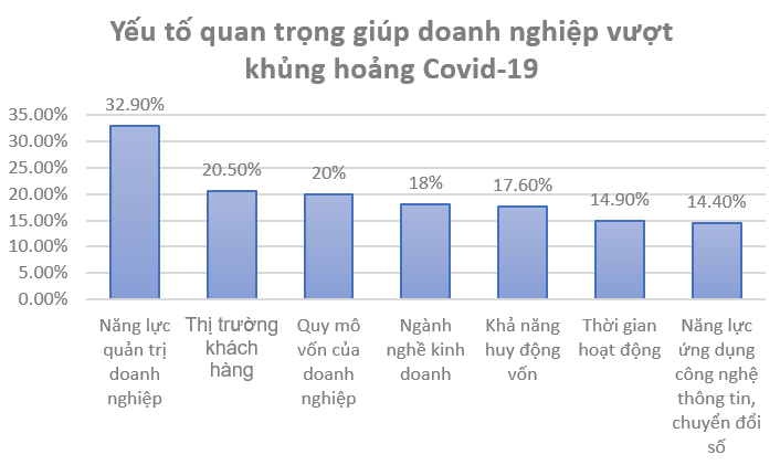 Nghiên cứu, đánh giá khả năng ứng phó của doanh nghiệp Việt Nam với khủng hoảng Covid-19 do Bộ Kế hoạch và Đầu tư và Aus4Reform thực hiện.