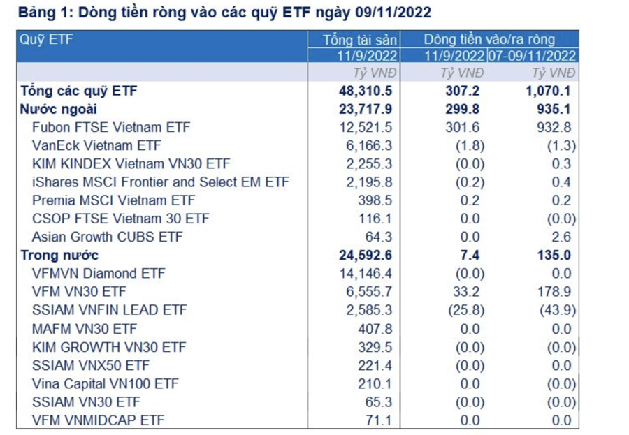 Chỉ trong 3 ngày, quỹ Đài Loan Fubon ETF đổ ròng gần 1.000 tỷ đồng vào cổ phiếu Việt Nam - Ảnh 1