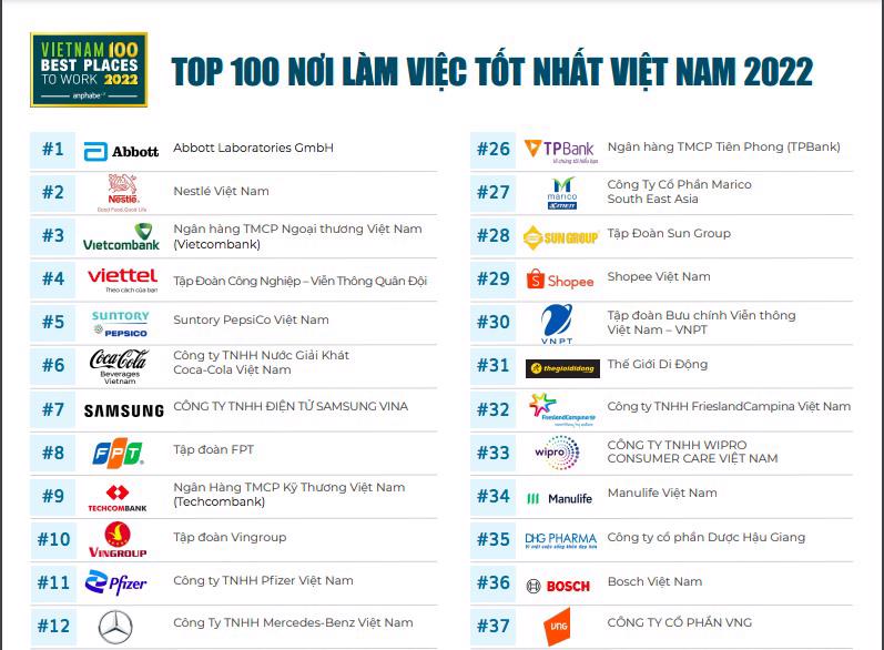 Top 10 nơi l&agrave;m việc tốt nhất Việt Nam năm 2022 (theo Anphabe).