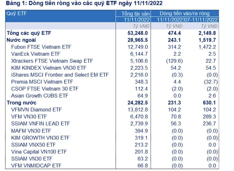 Hơn 2.100 tỷ đồng vốn ETF đổ vào cổ phiếu Việt Nam - Ảnh 1