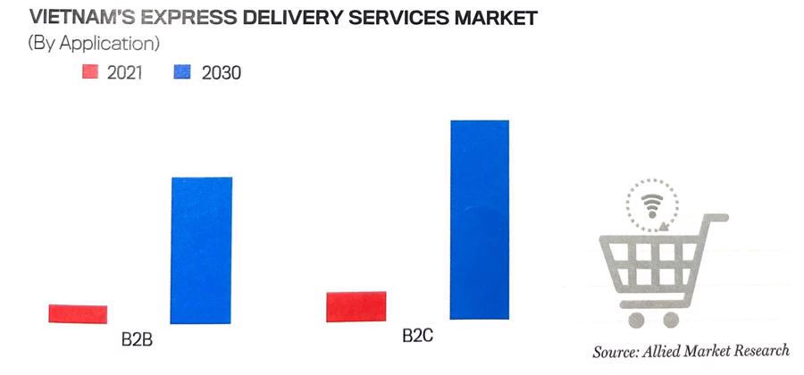 Express delivery getting up to speed - Nhịp sống kinh tế Việt Nam