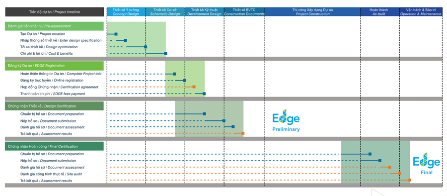 Phần mềm EDGE cho phép đánh giá dự án từ giai đoạn thiết kế, thi công tới vận hành.
