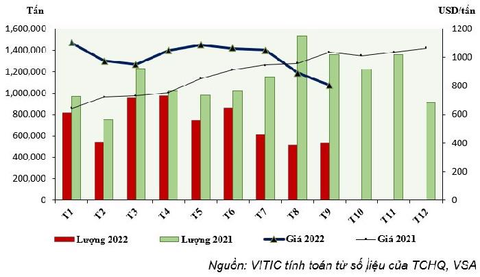 Diễn biến lượng v&agrave; gi&aacute; th&eacute;p xuất khẩu của Việt Nam năm 2022. Nguồn: VSA.