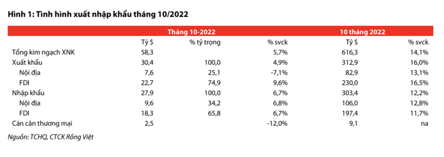 Ước tính cả năm 2022 xuất siêu đạt 12-14 tỷ đô la - Ảnh 1