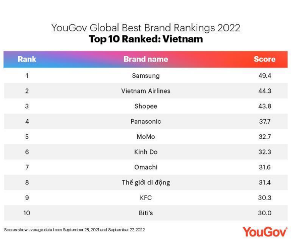 Vietnam Airlines là thương hiệu được giới thiệu nhiều nhất năm 2022 - Ảnh 1