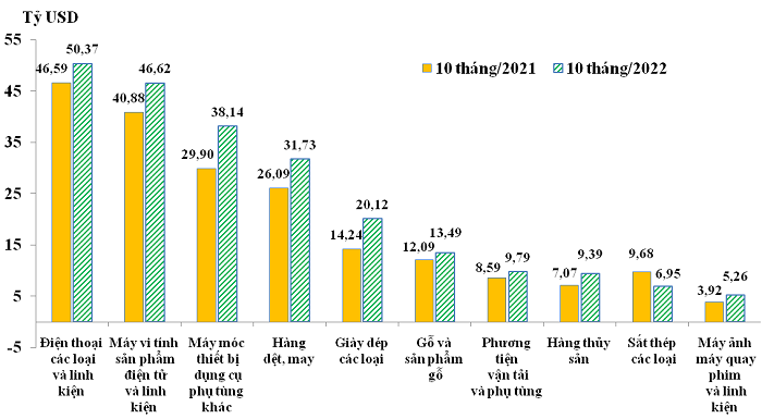 10 nh&oacute;m h&agrave;ng xuất khẩu lớn nhất của Việt Nam trong 10 th&aacute;ng năm 2021 v&agrave; 10 th&aacute;ng năm 2022. Nguồn: Tổng cục Hải quan.