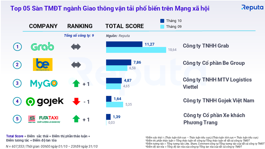 Shein Việt Nam bất ngờ lọt top 10 công ty thương mại điện tử phổ biến nhất mạng xã hội - Ảnh 1
