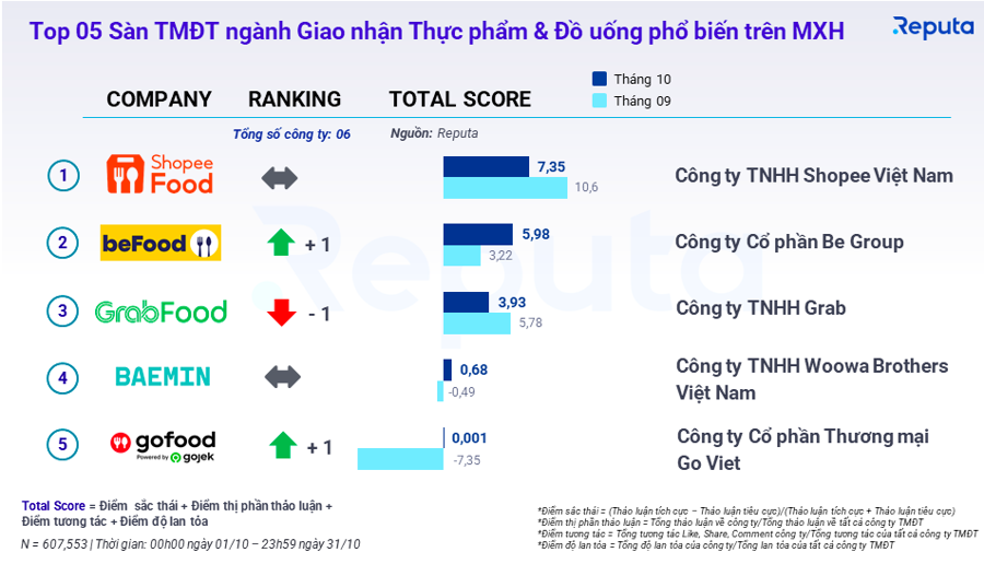 Shein Việt Nam bất ngờ lọt top 10 công ty thương mại điện tử phổ biến nhất mạng xã hội - Ảnh 3