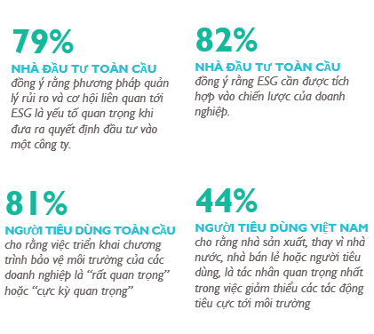 Động lực to&agrave;n cầu th&uacute;c đẩy thực h&agrave;nh ESG v&agrave; kinh doanh bền vững.