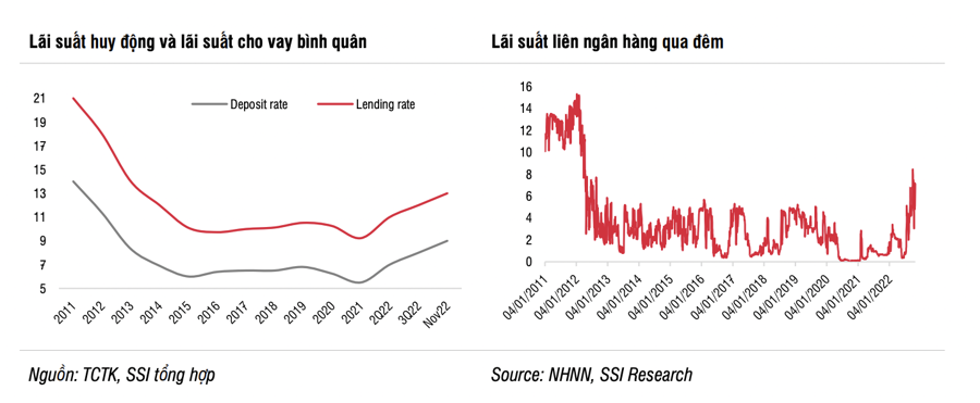 SSI Research: Nguy cơ nợ xấu tăng, chất lượng tài sản giảm, nên giảm tỷ trọng cổ phiếu ngân hàng  - Ảnh 2