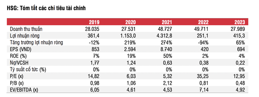 Lợi nhuận doanh nghiệp ngành thép sẽ ra sao trong năm 2023?  - Ảnh 1