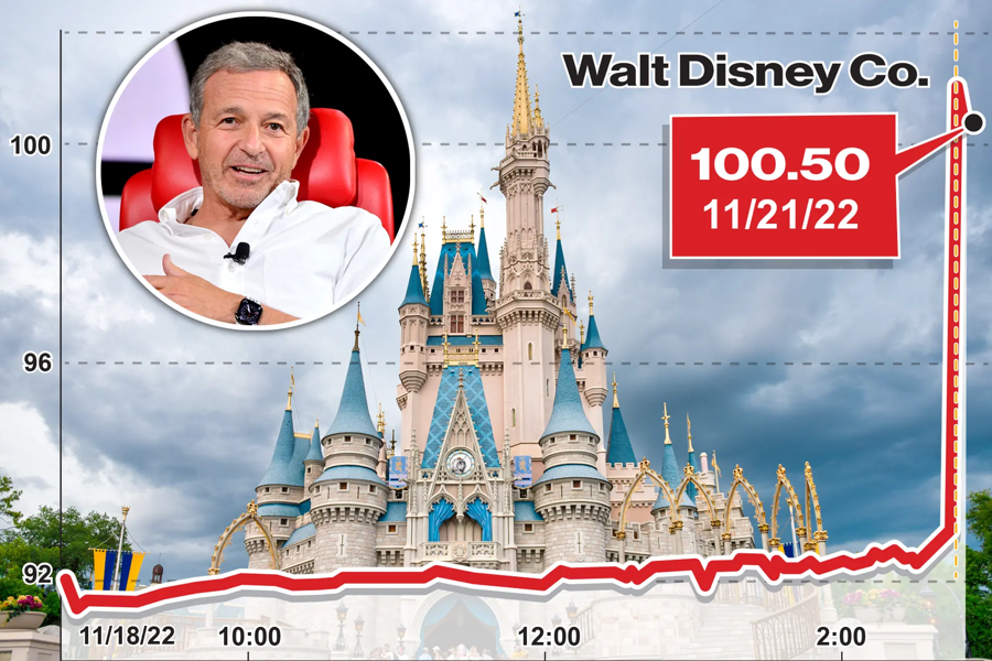 Cổ phiếu c&ocirc;ng ty Walt Disney tăng vọt khi c&oacute; tin&nbsp;&ocirc;ng Bob Iger sẽ thay thế CEO&nbsp;Bob Chapek. Ảnh: New York Post