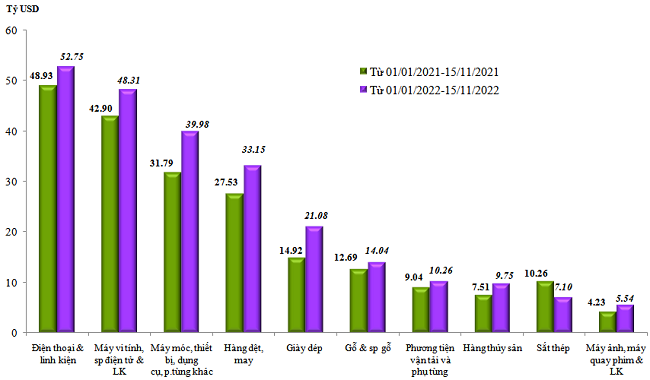 Trị gi&aacute; xuất khẩu của một số nh&oacute;m h&agrave;ng lớn lũy kế từ 01/01/2022 đến 15/11/2022 v&agrave; c&ugrave;ng kỳ năm 2021. Nguồn: Tổng cục Hải quan.