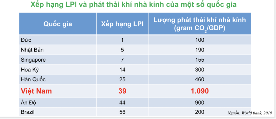 Chuyên gia: Khá lo lắng khi chỉ số cạnh tranh logistics của Việt Nam lại xếp thứ hạng 39/160 quốc gia - Ảnh 1