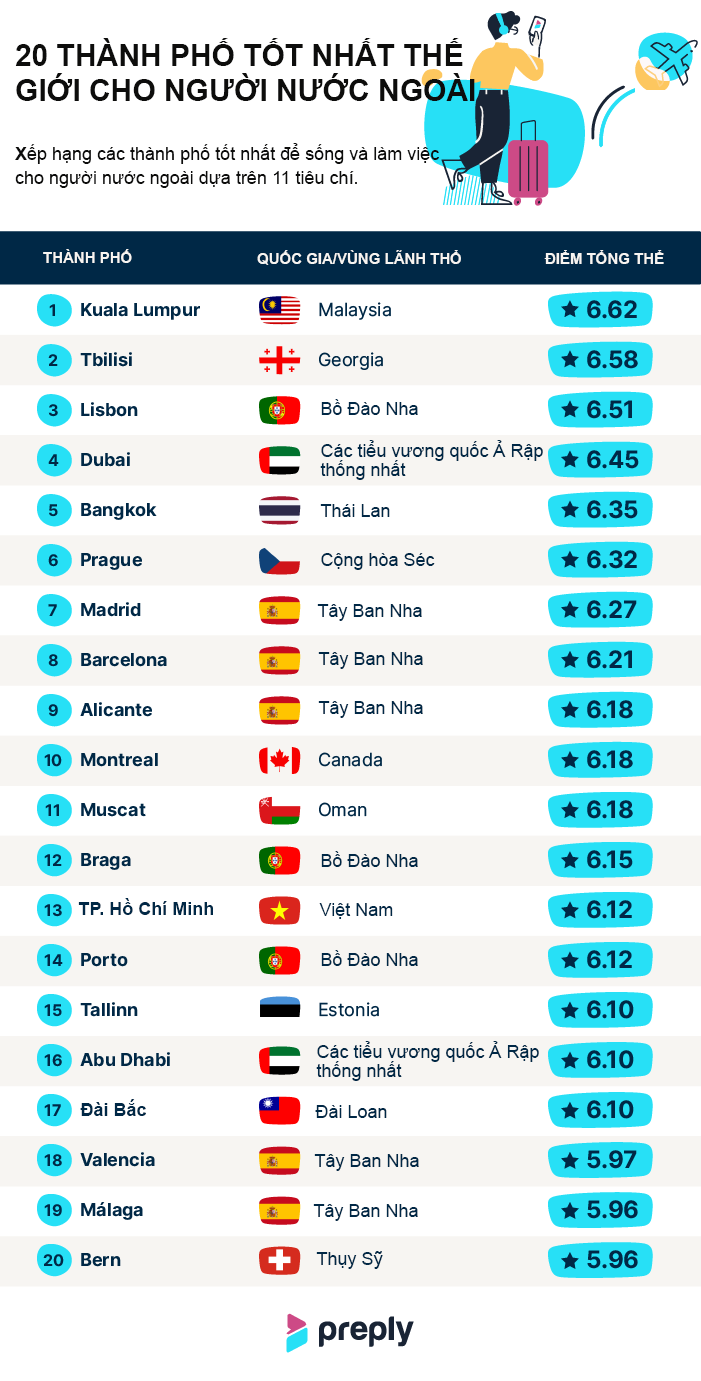 Xếp hạng thành phố tốt nhất thế giới cho người nước ngoài, TP.HCM đứng thứ 13 - Ảnh 1