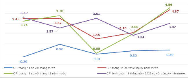 Tốc độ tăng/giảm CPI của th&aacute;ng 11 v&agrave; 11 th&aacute;ng c&aacute;c năm giai đoạn 2018-2022 (%).