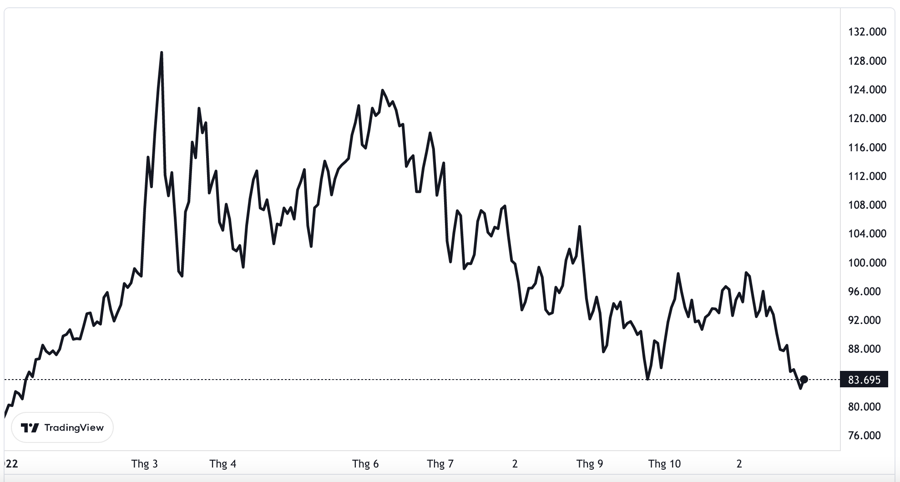 Diễn biến giá dầu thô Brent tại thị trường London từ đầu năm. Đơn vị: USD/thùng.