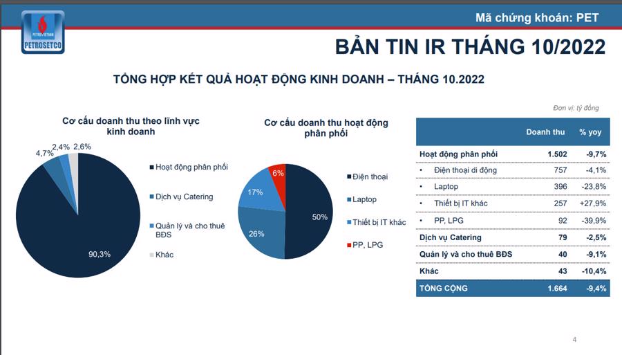 PET dừng kế hoạch chào bán 44,9 triệu cổ phiếu với giá 15.000 đồng - Ảnh 1