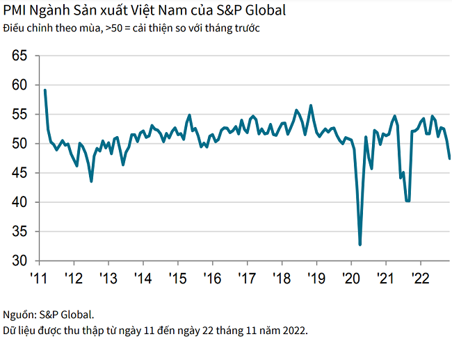 PMI tháng 11 dưới ngưỡng trung bình, ngành sản xuất Việt Nam suy giảm rõ rệt - Ảnh 1
