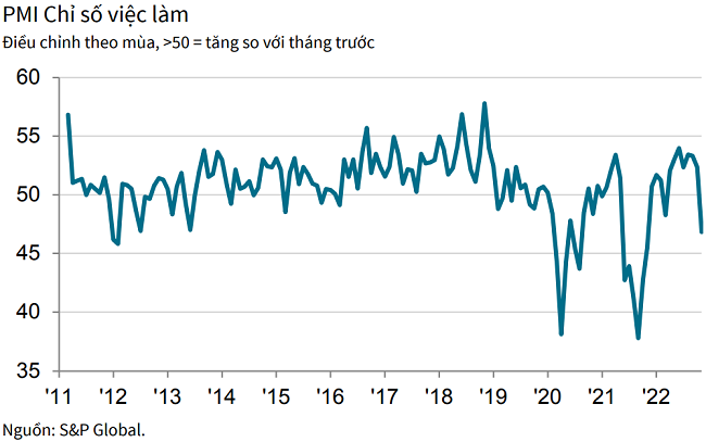 PMI tháng 11 dưới ngưỡng trung bình, ngành sản xuất Việt Nam suy giảm rõ rệt - Ảnh 2