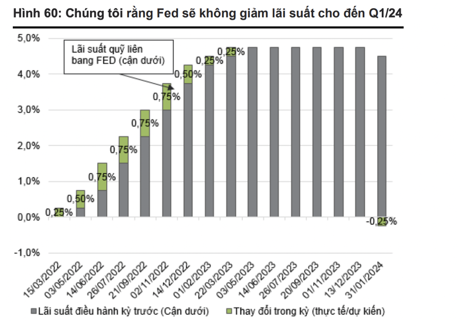 Các Ngân hàng Trung ương sẽ chỉ khởi động đợt giảm lãi suất đầu tiên vào quý 1/2024? - Ảnh 1