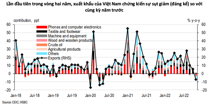 HSBC cảnh báo về thời kỳ “ngủ đông” của xuất khẩu Việt Nam - Ảnh 1