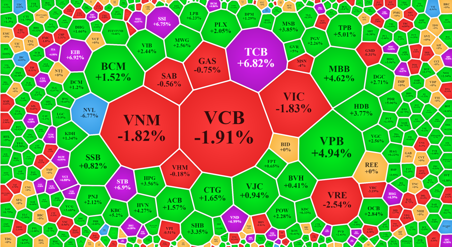 C&aacute;c trụ lớn nhất thị trường đột nhi&ecirc;n đỏ rực chiều nay.