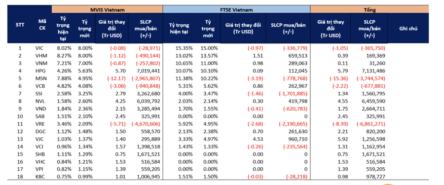 Những cổ phiếu nào đang được hai ETF ngoại mua mạnh nhất trên thị trường?  - Ảnh 1