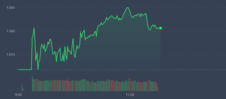 VN-Index vẫn dang được c&aacute;c cổ phiếu lớn thay nhau giữ nhịp rất tốt.