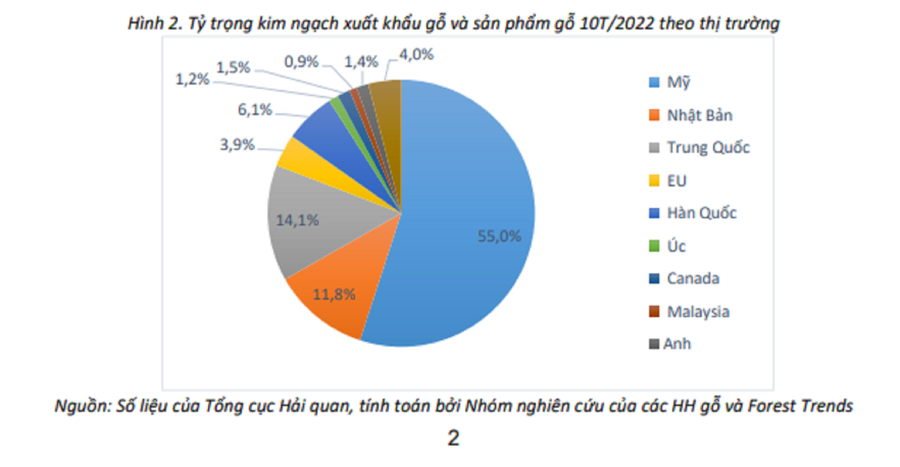 Xuất khẩu gỗ và đồ gỗ hướng tới kỷ lục 16 tỷ USD - Ảnh 1