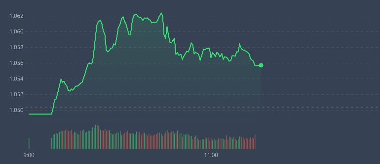 VN-Index đang tụt dần do c&aacute;c cổ phiếu kh&aacute;c suy yếu.