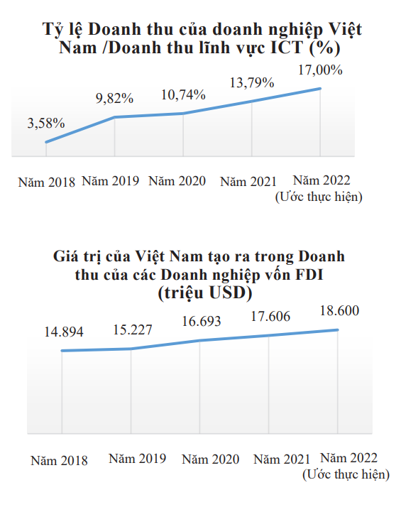 Lần đầu tiên doanh thu dịch vụ phần mềm của một doanh nghiệp số Việt Nam tại nước ngoài đạt hơn 1 tỷ USD - Ảnh 3