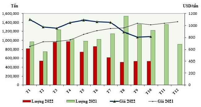 Diễn biến lượng v&agrave; gi&aacute; th&eacute;p xuất khẩu của Việt Nam năm 2022. Nguồn:VSA.