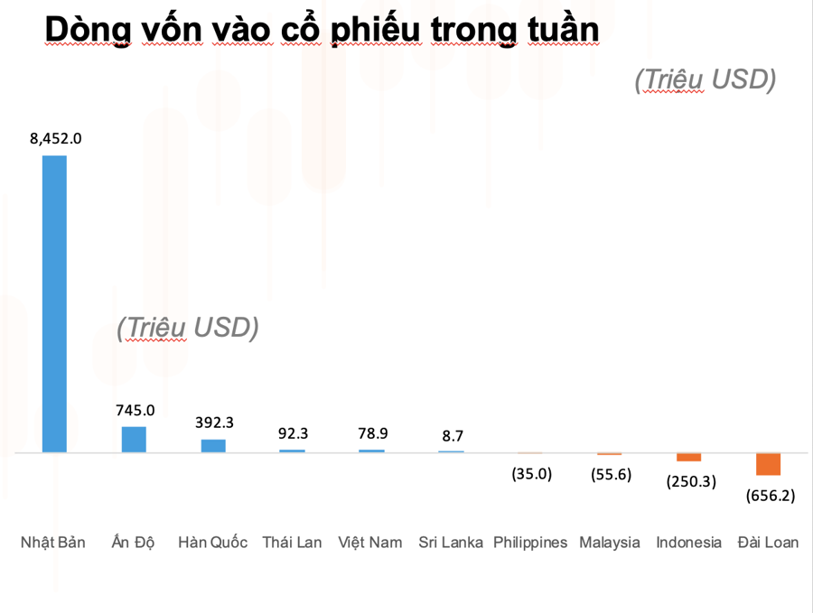 Vốn ETF rút ròng toàn Đông Nam Á, riêng Việt Nam vẫn vào mạnh 31,5 triệu USD - Ảnh 2